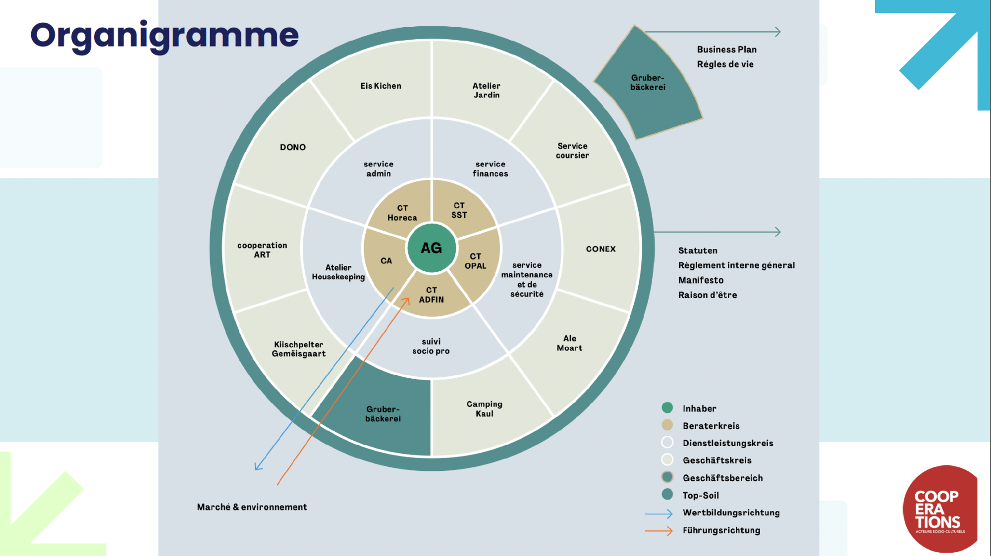 L'organigramme de COOPERATIONS 2025